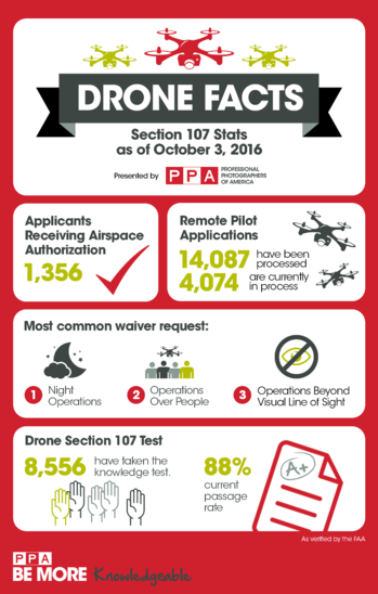 Cram for the Exam: Drone Stats and Facts! | Professional Photographers of  America